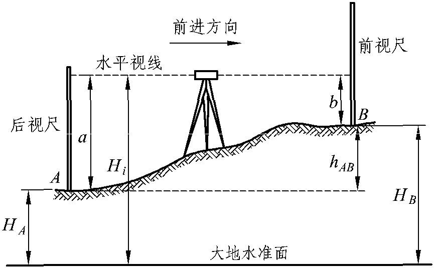 2.水準(zhǔn)測(cè)量